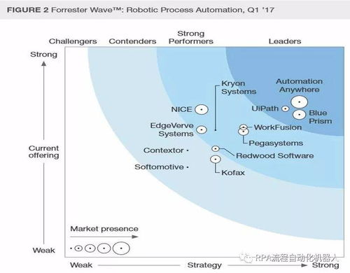 1004 RPA產(chǎn)品選擇與軟件開發(fā)指南