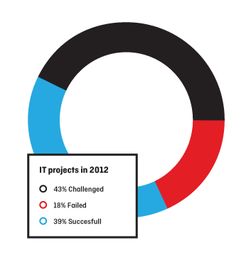 軟件開發(fā)項目為何失??？三大關(guān)鍵因素分析