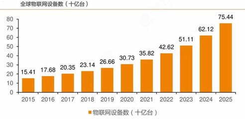 2023年物聯網行業技術特點分析