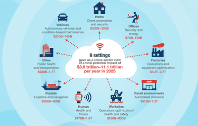 2025年物聯網的九大應用領域及預估市場產值